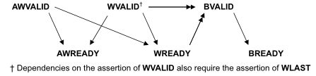 write channel dependencies!