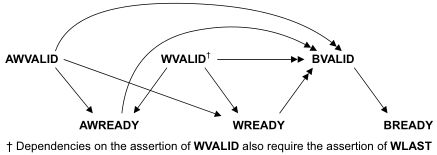 write response dependencies!